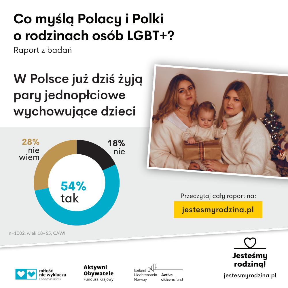 Co czwarta osoba nie wie czy w Polsce żyją tęczowe rodziny, a co piąte uważa, że ich nie ma. Zobacz pełen raport Jesteśmy rodziną. Co myślą Polacy i Polki o rodzinach osób LGBT+?